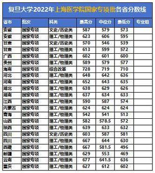 2017年211高校河南录取分数线是多少高考529分被清华录取了吗复旦大学，近几年来！录取分数线是多少 美容6