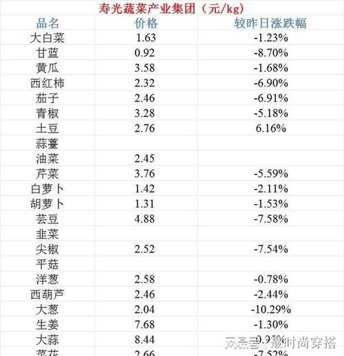 2021年12月蔬菜价格会降吗中国菜价近十年今春蔬菜价格为何坚挺