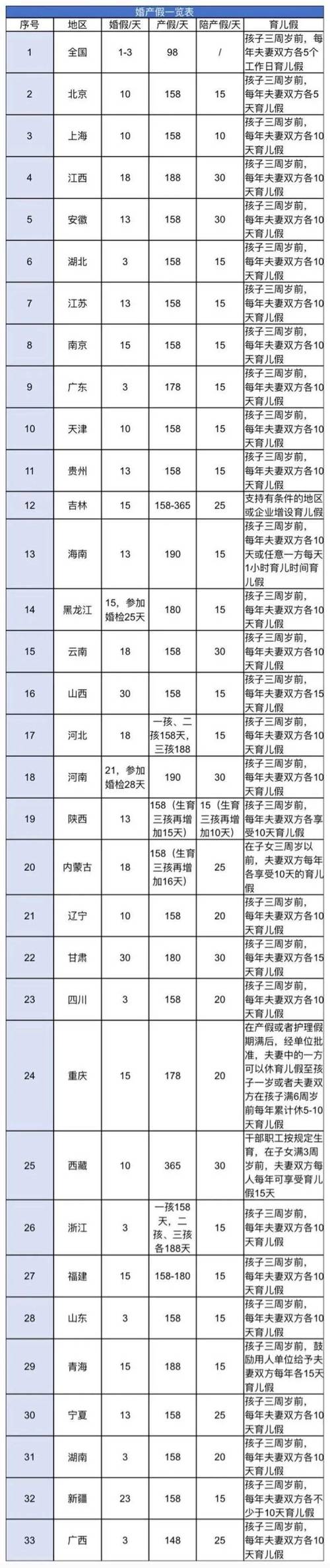 2021年河北省婚假多长期限是延长婚假有工资吗婚假产假多少天2021年新规定 阿玛尼