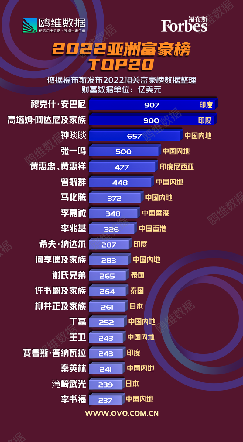 2021亚洲首富十大排名以前亚洲首富前亚洲首富去世 美容6