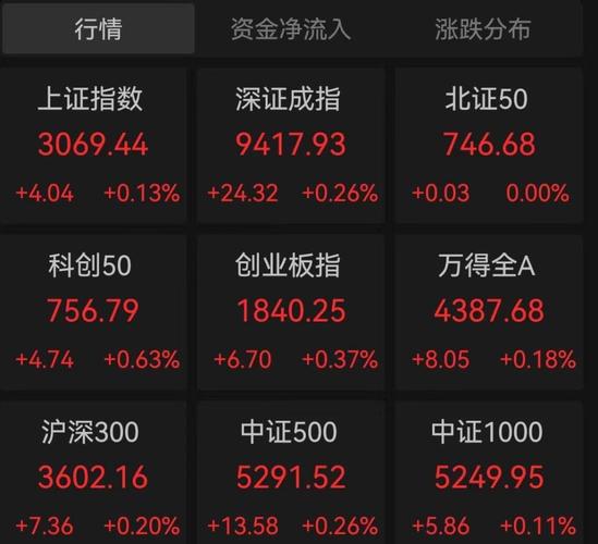 5月3日A股大涨，三大股指集体翻红，5月4日行情如何分析三大股指悉数翻红的股票三大股指悉数翻红